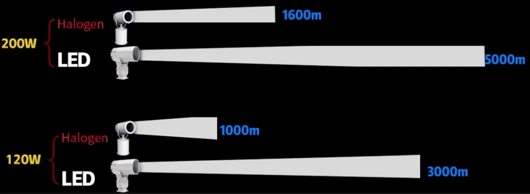 Светодиодный поисковый свет 200 Вт 300 Вт IP66 Водостойкая стальная антикоррозионная 1000 м 3000 м Морское судно судно лодка Дистанционный поисковый спасательный поисковый свет 8
